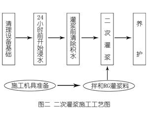 龙口灌浆料施工工艺—文字完整版